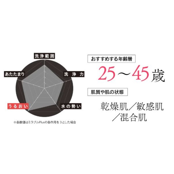 世代別ミラブルエイジングシリーズ ミラブル潤(うる)